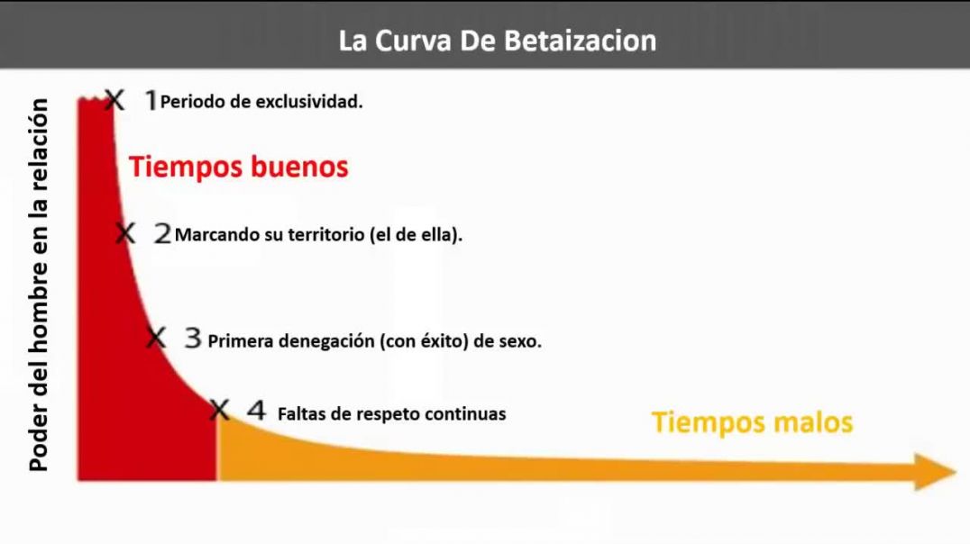 Che Morpheus - La Curva De Betaización - MGTOW