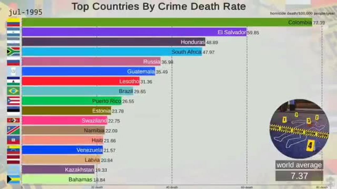 Top country by death rate