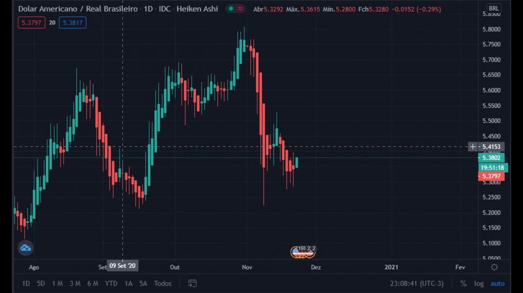 Dólar em Queda É Sustentável? | FED Parou de IMPRIMIR?