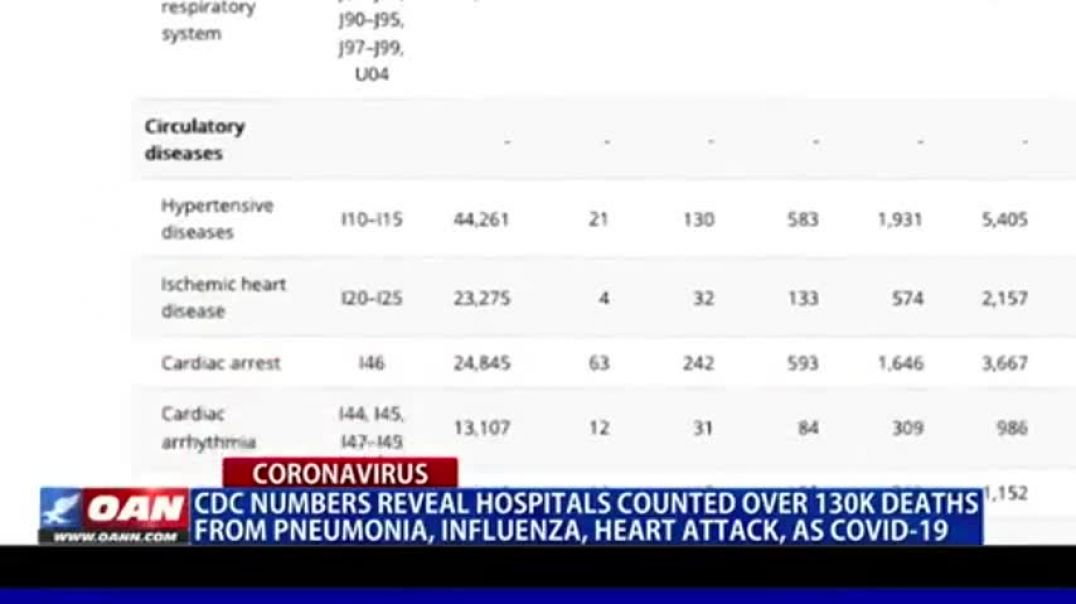 CDC ADMITS AT LEAST 96 PERCENT OF COVID DEATHS WERE COUNTED WRONG