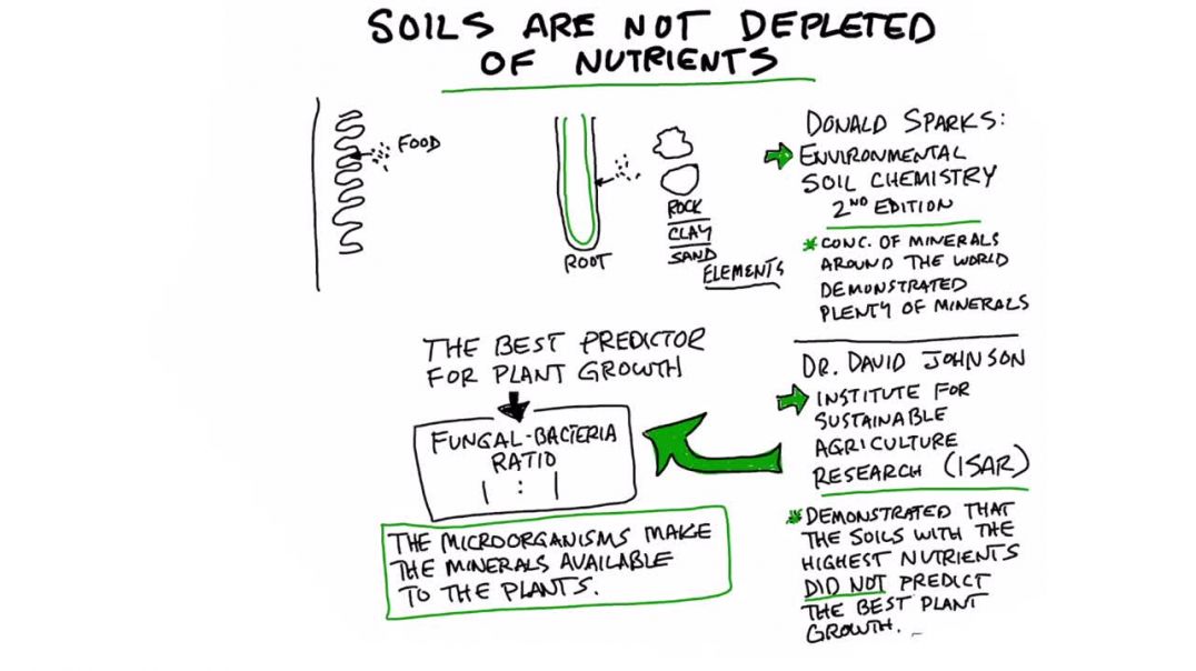 Soils Are NOT Depleted of Nutrients