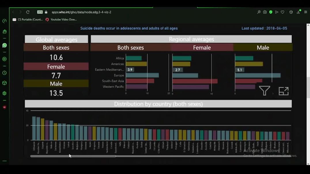 How equality effects suicide. male vs female 2016 and USA 2019