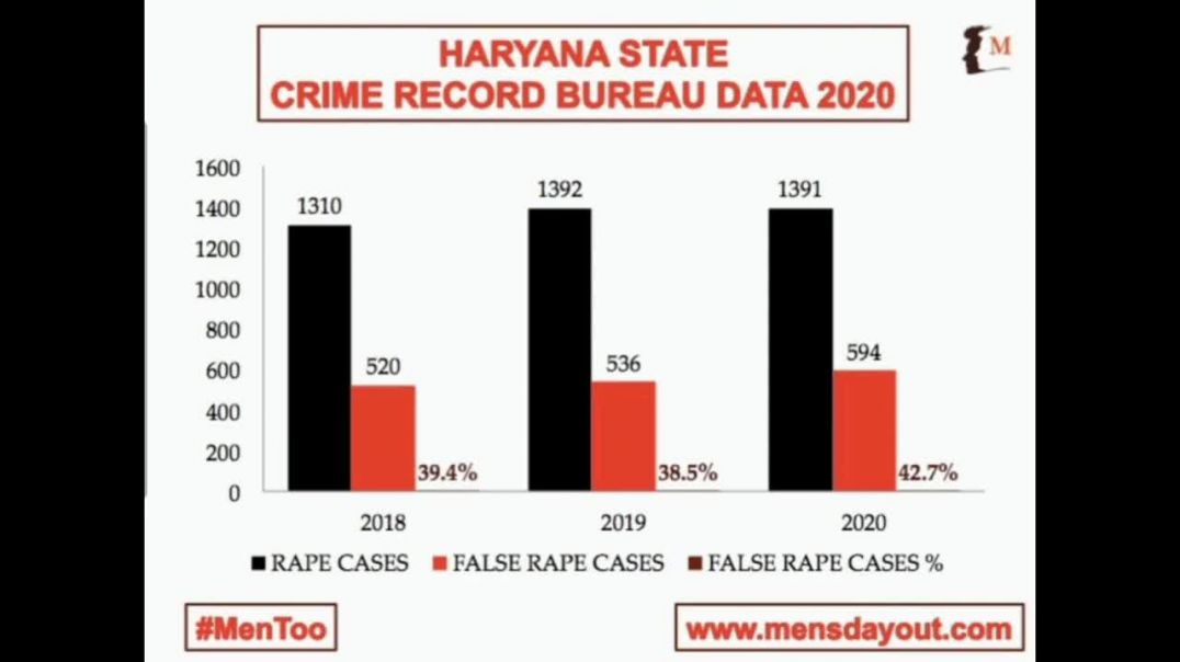 in INDIA 40.3 % of RAPE CASES REGISTERED WITH THE POLICE AND COURTS ARE PROVEN TO BE FALSE