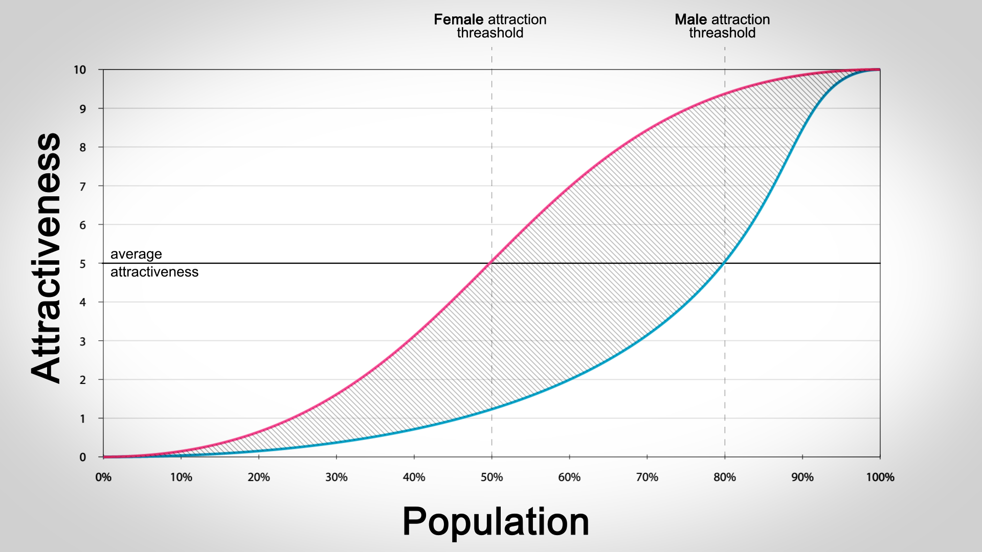 Gender Attraction Differential