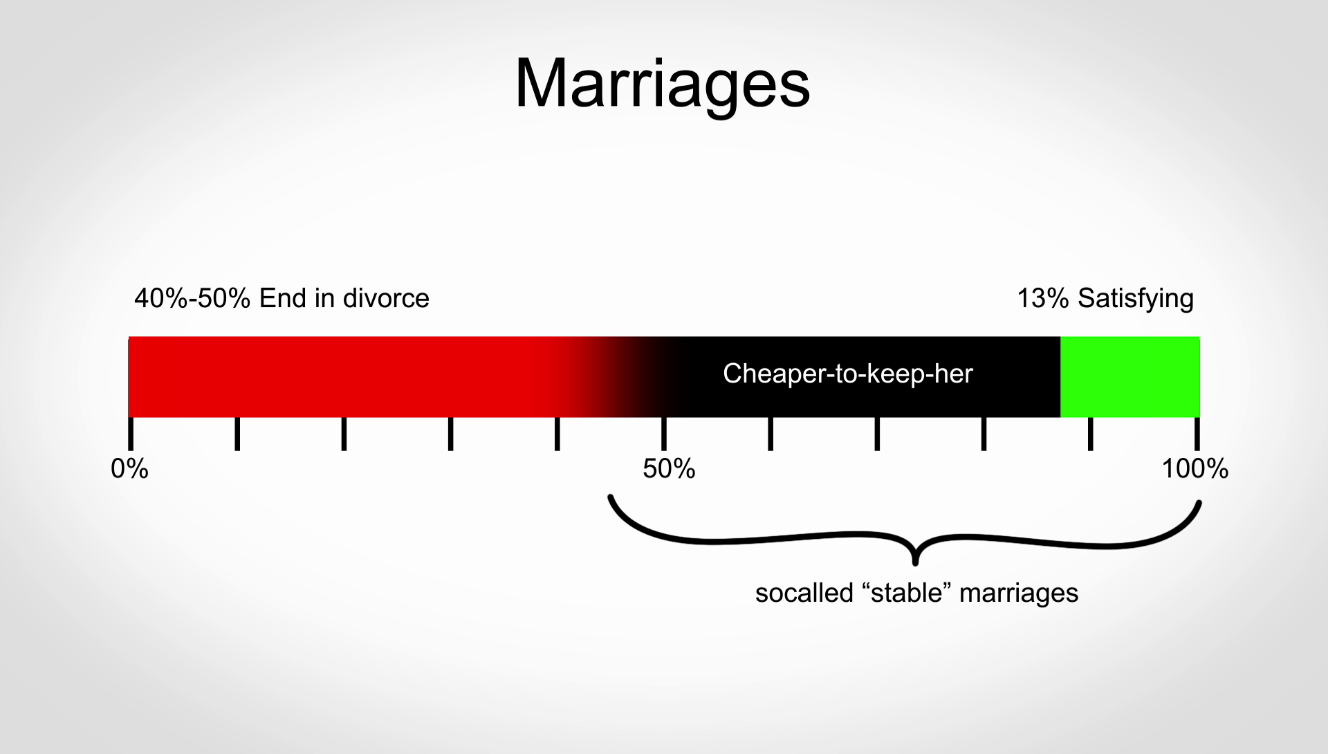 Non Trivial Percentage