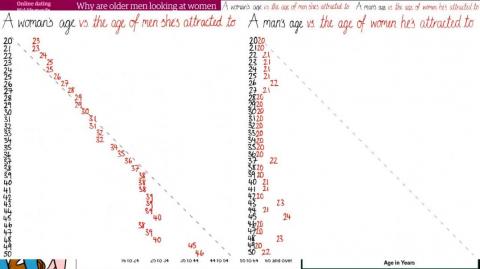 ¿Por que los hombres mayores se fijan en las jovenes (¡Misterio resuelto!)