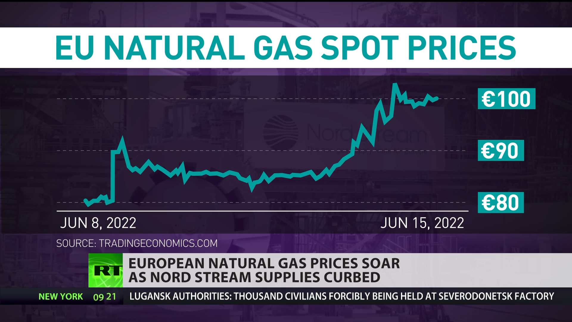 Russia reduces gas flow to Europe amid sanctions