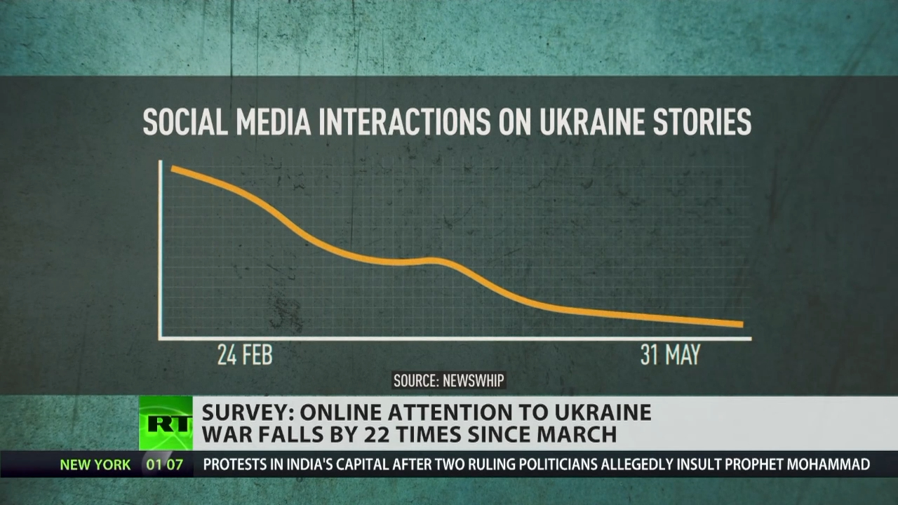 Social media attention to Ukraine conflict drops like a lead balloon