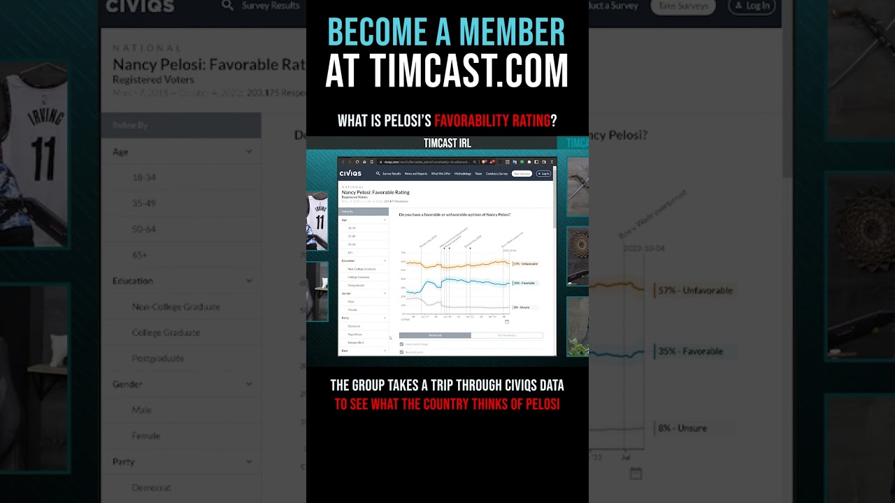 Timcast IRL - What Is Pelosi’s Favorability Rating? #shorts