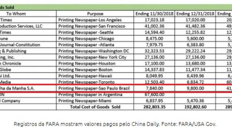 China pagou Folha de São Paulo e O Globo para propaganda do regime, denuncia relatório (Mídia Sem Máscara)