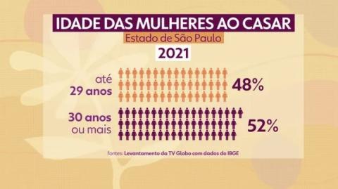 MULHERES ESTÃO SE CASANDO CADA VEZ MAIS TARDE- OS MOTIVOS SÃO REDUZIDOS A PÓ APÓS MINHA ANÁLISE!