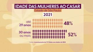 MULHERES ESTÃO SE CASANDO CADA VEZ MAIS TARDE- OS MOTIVOS SÃO REDUZIDOS A PÓ APÓS MINHA ANÁLISE!