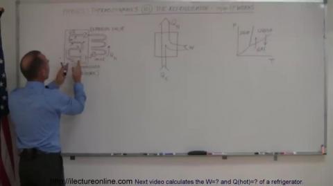 Physics 29 Efficiency Of Heat Engines -11 of 14- The Refrigerator How It Works