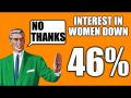 Interest in American Women Down 46%