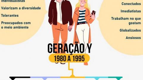 Mudanças repentinas na geração Y