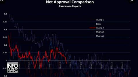 BREAKING: Top Pollster Rasmussen Reports President Trump's