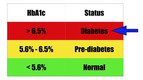This Lowers HbA1c Faster Than Anything Else