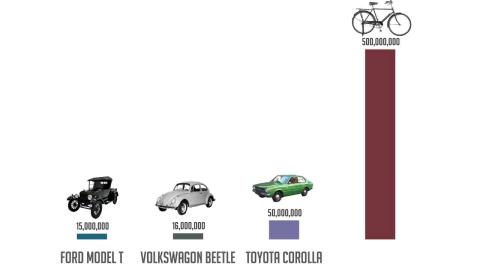 Why this forgotten bicycle may be key to China's future