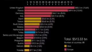 US Foreign Aid Since 1946