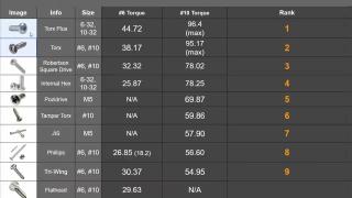 Drive Design Tier List Ranked by Testing - Yeah Switching to Torx or Torx + from now on.